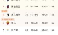 包含AC米兰继续保持不败，积分榜位置稳固的词条